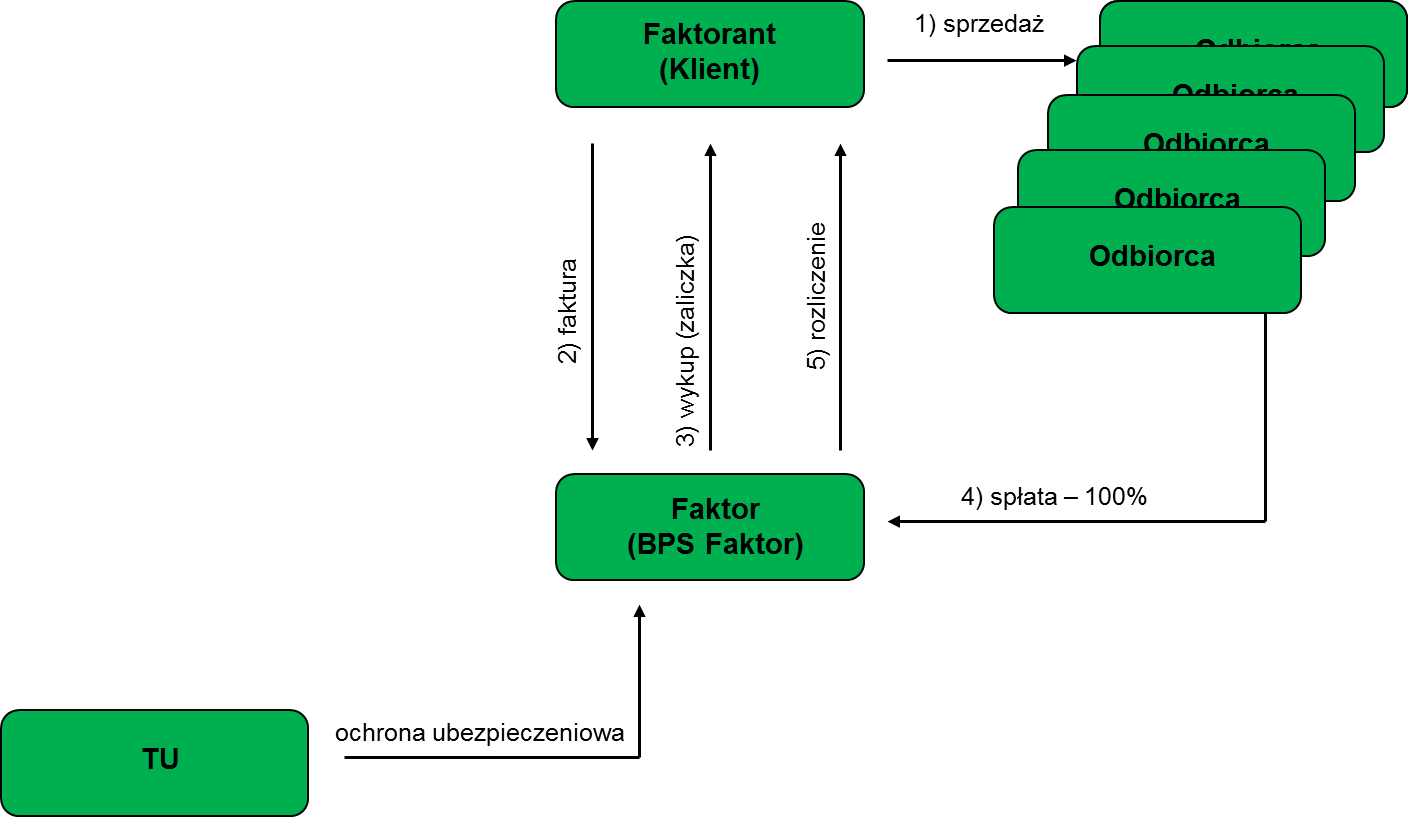 faktoring bez regresu