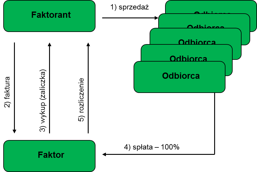 faktoring z regresem